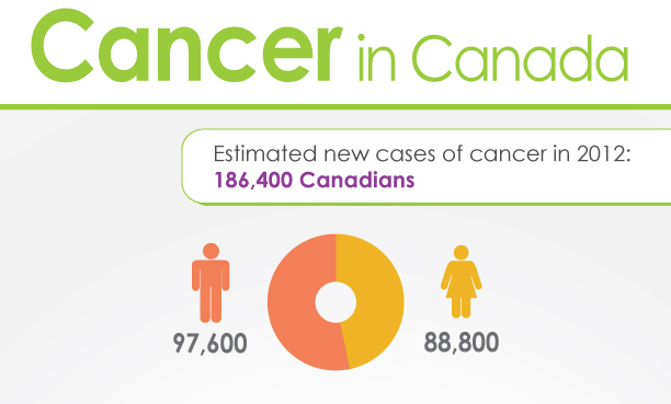 Cancer in Canada infographic, with text "Estimated new cases of cancer in 2012: 186,400 Canadians" (97,600 men, 88,800 women)
