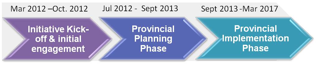 RFP timeine with dates - "Mar 2012-Oct 2012, initiative kick-off & initial engagement; Jul 2012-Sep 2013, Provincial planning phase; Sep 2013-Mar 2017, Provincial implementation phase"