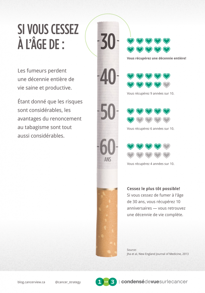 Un fumeur de 30 ans qui cesse de fumer récupérera 10 années de vie productive en santé
