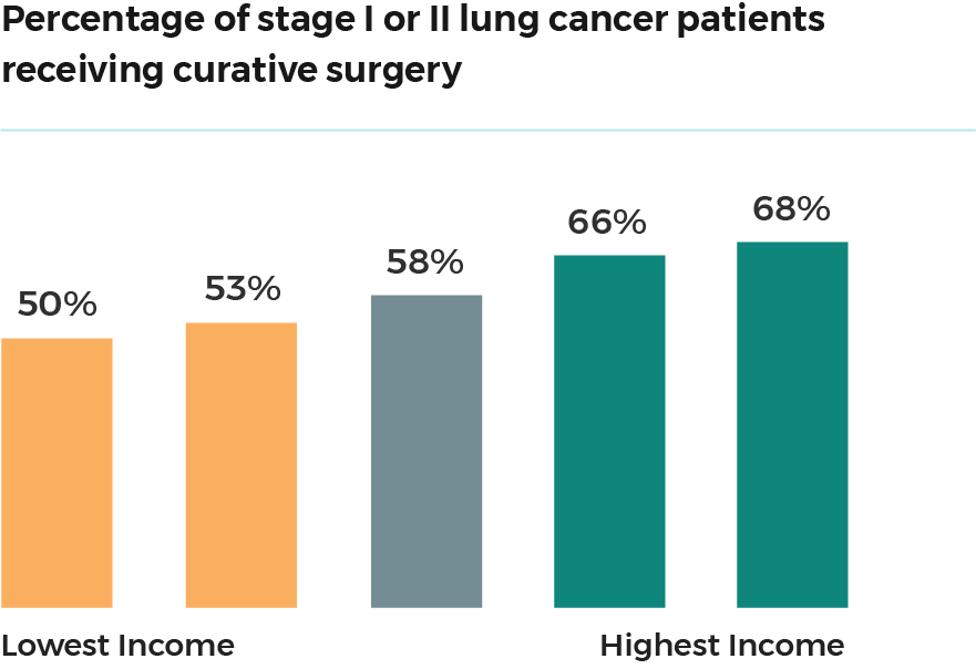 People diagnosed with stage I or II non-small cell lung cancer, and who are at the highest income level, are more likely to receive curative surgery than patients in the lowest income level.
