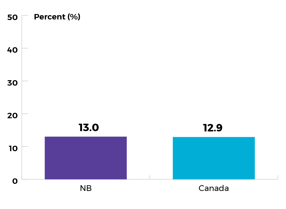 NB 13%, Canada 12.9%
