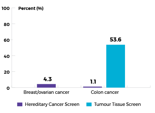 Hereditary cancer screen: 4.3% for breast and ovarian and 1.1% for colon cancer. Tumour tissue screen: 53.6% for colon cancer
