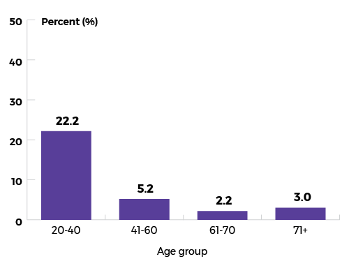 Age 20-40: 22.2%, Age 41-60: 5.2%, Age 61-70: 2.2%, Age 71+ 3.0%