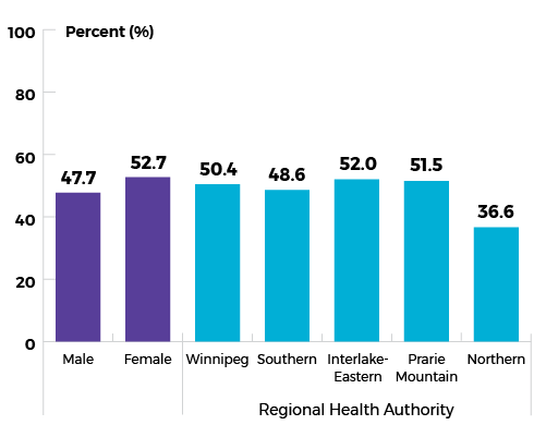 By sex: Male 47.7%, Female 52.7%. By Regional Health Authority, Winnipeg 50.4%, Southern 48.6%, Interlake Eastern 52.0%, Prairie Mountain 51.5%, Northern 36.6%