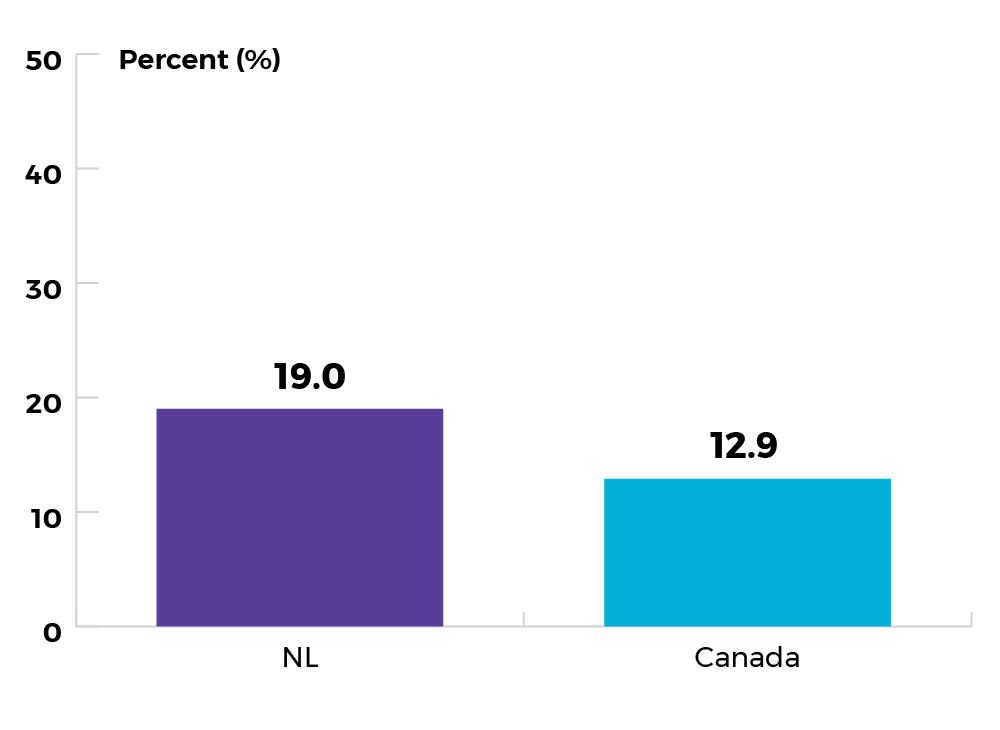 19% for Newfoundland and Labrador, and 12.9% for Canada