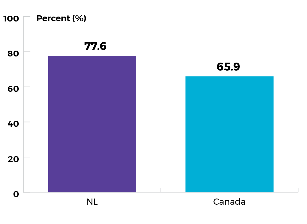 77.6% for Newfoundland and Labrador, and 65.9% for Canada