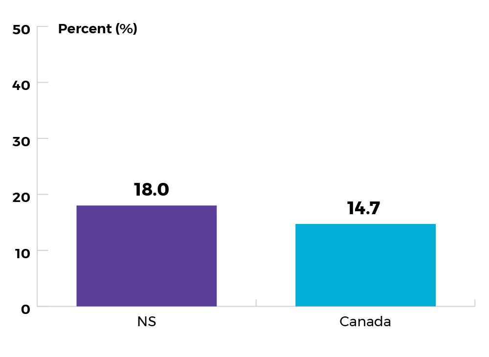18.0% for Nova Scotia, and 14.7% for Canada