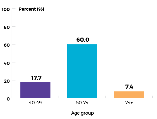 Age 40 to 49: 17.7%, Age 50 to 74: 60.0%, Age greater than 74: 7.4%