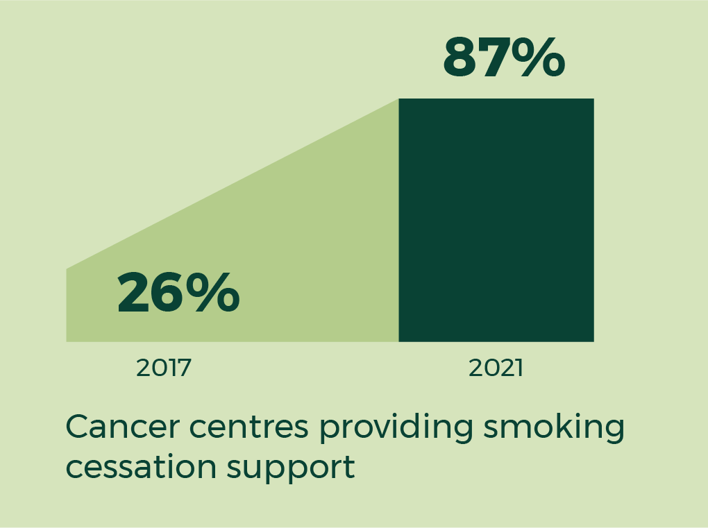 2017 - 26%; 2021 - 87% Cancer centres providing smoking cessation support