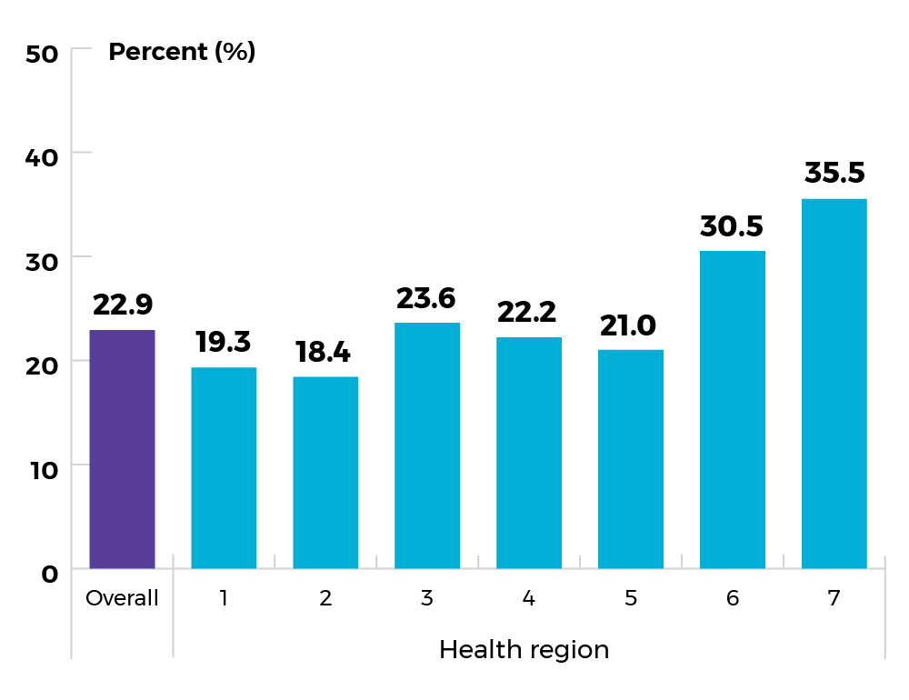 Overall 22.9%, Health region 1 is 19.3%, Health region 2 is 18.4%, Health region 3 is 23.6%, Health region 4 is 22.2%, Health region 5 is 21%, Health region 6 is 30.5%, Health region 7 is 35.5%