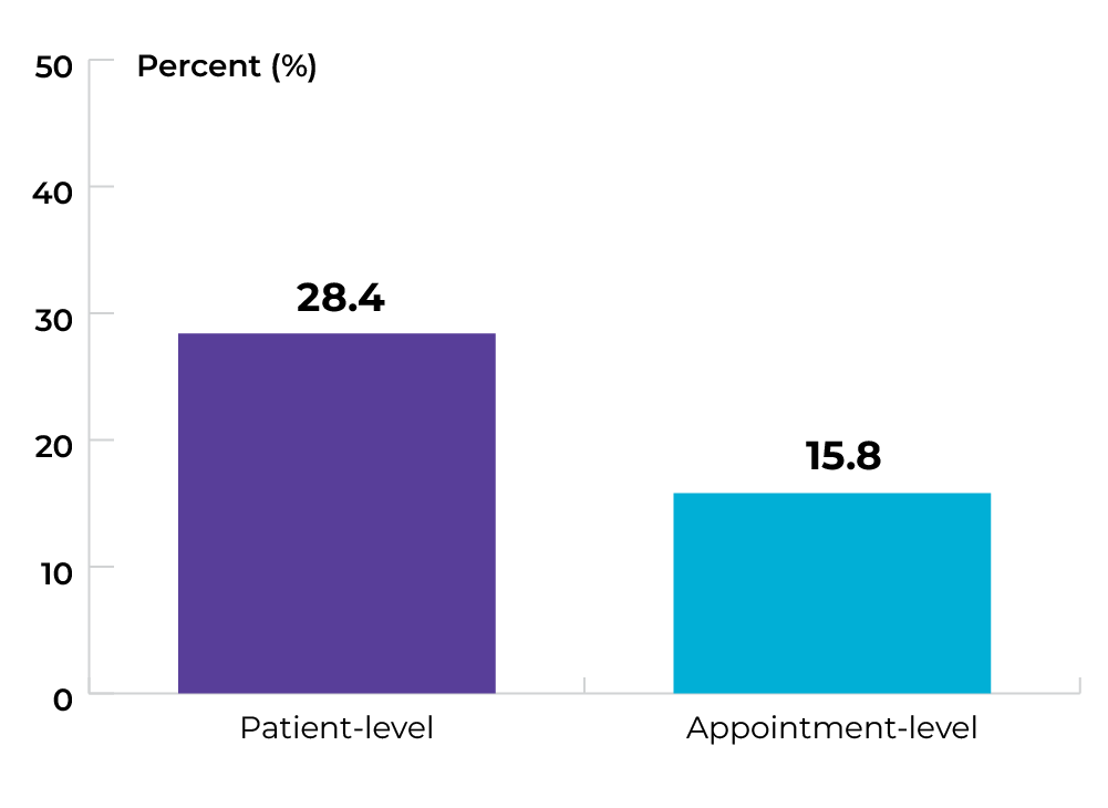 28.4% at patient level, and 15.8% at appointment level